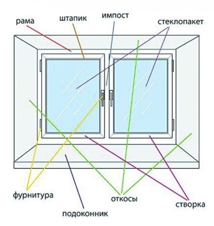 Canat falshpereplety separat și alte specii (tipuri) falshpereplety separat cercevea și alte