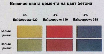 Colorarea mortar de ciment (mortar) mortar colorare