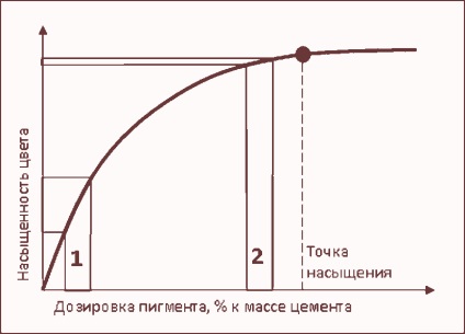 pastă de ciment Colorare (oxid roșu de fier) mortar colorare