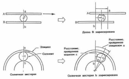 Descrierea funcționării și a unității de transmisie automată (angrenaj planetar elemente) Descrierea postului și dispozitive automate