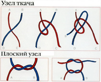 Baze tatting arta (forefinger mare) Bazele tehnica tatting