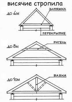 Principiile de bază ale sistemului de calcul (căpriori) grindă cu zăbrele Principiile de bază ale sistemului de calcul grindă cu zăbrele