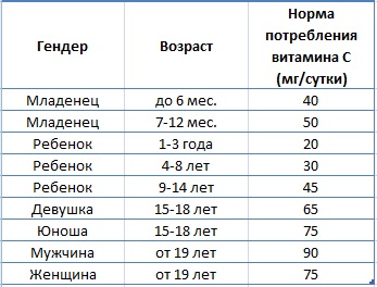 acid ascorbic, vitamina supradozaj periculos cu