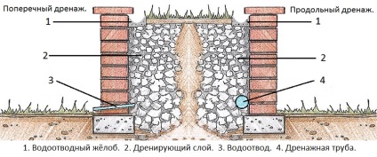 Ziduri teren agricol (adâncimea înălțimea peretelui de fundație) ziduri de sprijin teren agricol