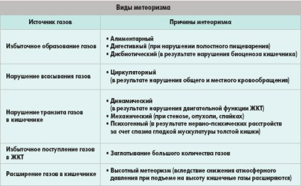 Din motive constante flatulență care fac posibila boala, metode de prevenire (flatulență constantă) Din motive flatulență constante care fac posibile boli, metode de prevenire