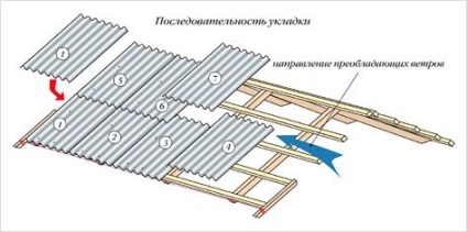 Prin instalarea corectă a ardezie pe acoperiș, cu mâinile sale, o fotografie, un lucru ușor (Slate) Prin instalarea corectă a ardezie pe acoperiș, cu mâinile sale, o fotografie, un lucru ușor