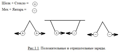 electrodinamica clasică, subiect (subiect electrodinamică clasice. câmp electric. Intensitatea câmpului electric). Subiectul electrodinamică clasice