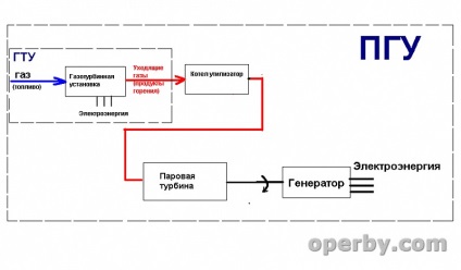 Principiul de funcționare al GTU - dispecer de putere (eficiența centralelor electrice) Principiul de funcționare al GTU - energo dispecerului