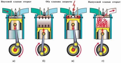 Ciclul de funcționare a motorului în patru timpi carburator - studopediya (shkolopediya) Ciclul de funcționare a motorului în patru timpi carburator - studopediya