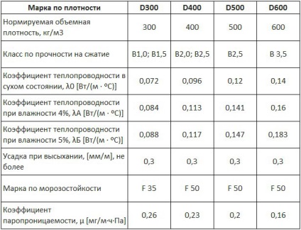 Calculul de beton celular în casă (gazoase) Calculul de beton celular în casă