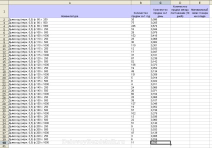 Calcularea stocului minim de mărfuri în stoc (calculul stocului minim de mărfuri în depozit) Calculul mărfurilor minime stoc în stoc