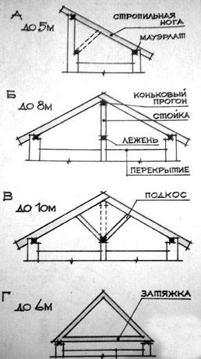 Calculul suprapunerii și a sistemului de acoperiș (calcul) Calculul suprapunerii și a sistemului de acoperiș