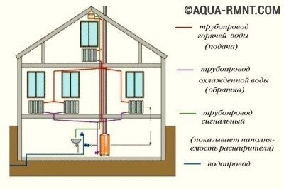 Dispunerea cazanului de încălzire într-o casă privată circuite de bază și caracteristicile acestora (circuit) Dispunerea cazanului de încălzire într-o casă privată scheme de bază și caracteristicile lor