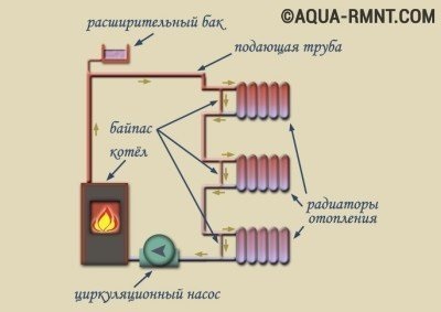 Dispunerea cazanului de încălzire într-o casă privată circuite de bază și caracteristicile acestora (cablare) Dispunerea cazanului de încălzire într-o casă privată scheme de bază și caracteristicile lor