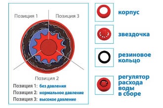 regulator de debit de apă - acțiune și principiile economiei