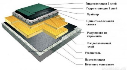 Reparare acoperisuri plate cu propriile lor mâini (plat) Reparare acoperisuri plate cu propriile lor mâini