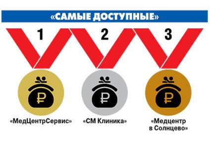 Rating-ul de clinici private din Moscova, cel mai accesibil și cel mai prestigios - societate, sănătate (medicament) Rating-ul de clinici private din Moscova, cel mai accesibil și cel mai prestigios - societate, sănătate