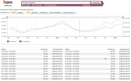 Serviciul wordstat Yandex (bețele Operator) Serviciul wordstat Yandex