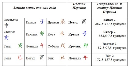 stele simbolic de „floare de piersic“ - lumea Metafizică Chineză (Chineză) stele simbolic de „floare de piersic“ - lumea de Metafizică din China