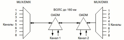 Articolul multiplexarea cu diviziune în lungime de undă