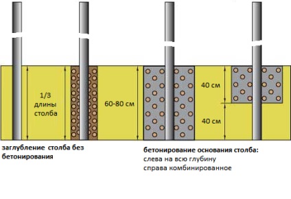 Polonezii de admisie (rezistența la sol calculat) Coloane pentru prelevarea de probe