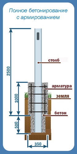 Polonezii de admisie (rezistența la sol calculat) Coloane pentru prelevarea de probe