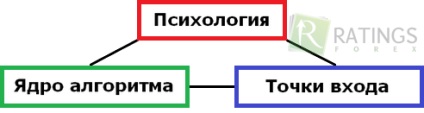 Strategia pentru graficul Forex minut (intrare poziția de ieșire) Strategia pentru graficul Forex minute