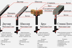 Șurub gramada-fundație cu mâinile sale de calcul, fabricare, instalare