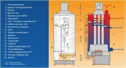 ocolire cablare teplomonstr cazan de încălzire cu gaz