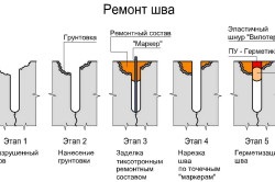 Variațiile de temperatură în îmbinarea de beton, dispozitivul (unitate) rostului de dilatație în varietatea de beton, dispozitivul