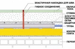 Variațiile de temperatură în îmbinarea de beton, dispozitivul (soi) rostului de dilatație în varietatea de beton, dispozitivul