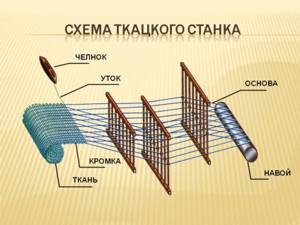 Boucle descrierea tesatura, compoziție, proprietăți, avantaje și dezavantaje (tesatura) Boucle descrierea tesatura, compoziție, proprietăți, avantaje și dezavantaje