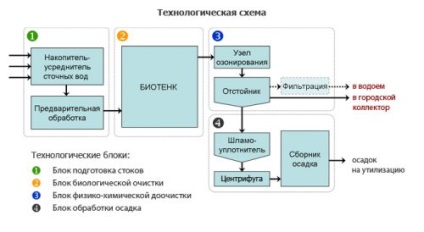 Averager de canalizare, care sunt utilizate pentru calculul volumului rezervorului