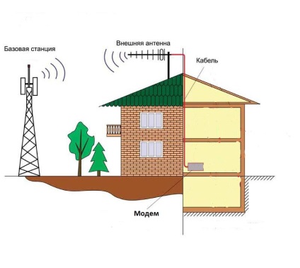 Instalarea și configurarea unei antene externe 3g