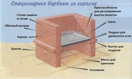 Aparate de grătar staționare și modele portabile (BBQ) Aparatul este modele staționare și portabile de grătar