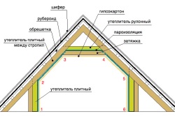 Încălzirea acoperișului procedurii ondulate lucrări (acoperiș) Încălzirea acoperișului de lucrări de ordine ondulat