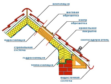 Izolație pentru izolarea astereala (izolație) Izolație sub izolația acoperișului profilată