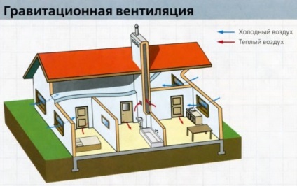 Ventilarea în casa de lemn cu propriile sale mâini seta hota prin perete (lemn) Ventilarea în casa de lemn cu propriile sale mâini seta hota prin perete
