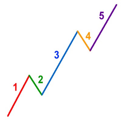 5-3, modelul de undă (model de undă) Structura undei 5-3