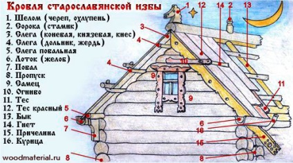 Caseta un acoperiș la altul (pentru acoperișuri) Caseta un acoperiș la altul