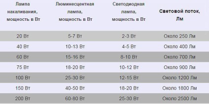 lămpi caracteristici (lămpi caracteristici) Caracteristici Corpuri