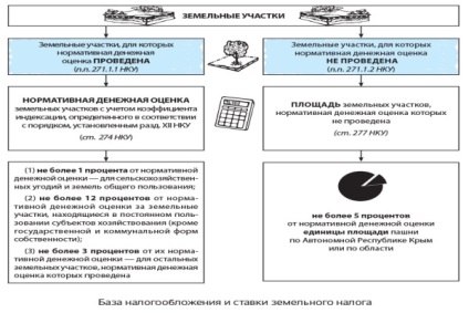 calcule fiscale locale și alte caracteristici (altele) calcule fiscale terenuri și alte caracteristici
