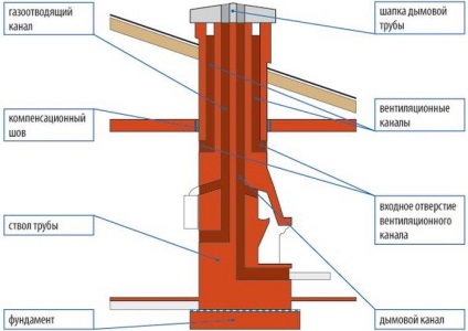 Coș de fum pentru cazane pe combustibil solid cu mâinile lor