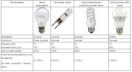 Cum de a schimba un bec în spoturi luminoase, candelabre, cum să plaseze lămpi mici în idler