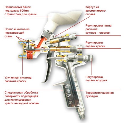 Pulverizatoare pentru aparate și funcționarea vehiculului vopsire