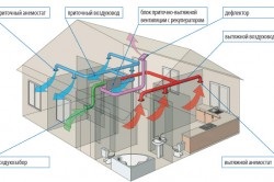 Ventilația casa cadru cu propriile sale mâini tipurile de echipamente