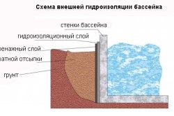 Hidroizolarea piscinei cu mâinile lor (foto)