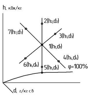 Diagrama HD- aer umed - studopediya