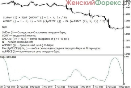 deviație standard Indicator