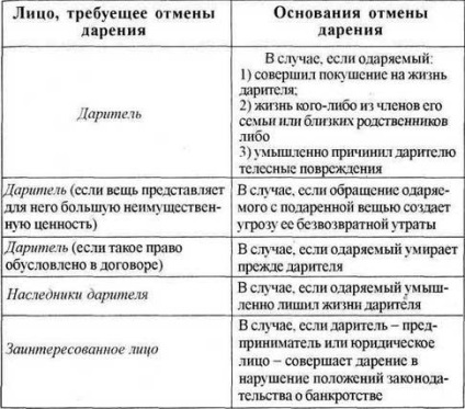 Este posibil să revoce actul de proprietate al apartamentului - procedura și motivele pentru anularea contractului de donație